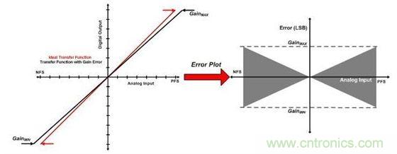 縱觀影響ADC總精度的幾大因素，你必須知道！
