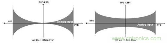 縱觀影響ADC總精度的幾大因素，你必須知道！