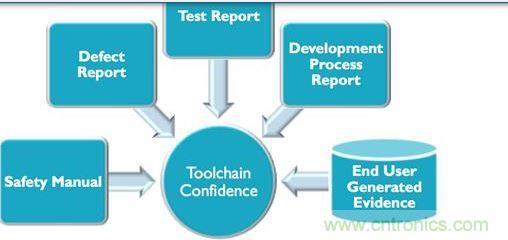 對于生產汽車應用程序可編程系統的業者來說，要符合IEC 61508與ISO 26262軟件功能安全要求，就必須提供大量說明文件與報告