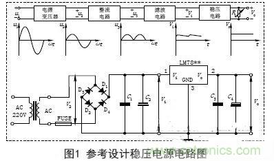 【導讀】電子設備的工作都要靠直流電源，晶體管以及集成電路的工作都要靠直流電源供電。直流電的方法由穩壓電源和干電池兩種。直流穩壓電源能夠將220V的交流電轉化成穩定的直流電。本文主要講述經典集成直流穩壓電源電路的設計過程及原理。 變壓 穩壓電源的輸出電壓一般是根據儀器設備的需要而定的，有的儀器設備同時需要幾種不同的電壓。單獨的穩壓電源，其輸出電壓在一定的范圍內可以調節，當調節范圍較大時，可分幾個檔位。因此，需要將交流電通過電源變壓器變換成適當幅值的電壓，然后才能進行整流等變換，根據需要，變壓器的次級線圈一般都為兩組以上選用合適的變壓器將220V&plusmn;10%的高壓交流電變成需要的低壓交流電，要滿足電源功率和輸出電壓的需要，變壓器選用應遵循以下原則： (1)在220V&plusmn;15%情況下應能確保可靠穩定輸出。一般工程上變壓、整流和濾波后的直流電壓可以按下面情況確定： 一是要考慮集成穩壓電路一般是要求最小的輸入輸出壓差；二是要考慮橋式整流電路要消耗兩個二極管正向導通的壓降；三是要留有一定的余量。輸出電壓過高會增加散熱量，過低會在輸出低壓時不穩定，由此來確定直流電壓。 (2)變壓器要保留20%以上的電流余量?！?整流是將正弦交流電變成脈動直流電，主要利用二極管單向導電原理實現，整流電路可分為半波整流、全波整流和橋式整流。電源多數采用橋式整流電路，橋式整流由4個二極管組成，每個二極管工作時涉及兩個參數： 一是電流，要滿足電源負載電流的需要，由于橋式整流電路中的4個二極管是每兩個交替工作，所以，每個二極管的工作電流為負載電流的一半；二是反向耐壓，反向電壓要大于可能的最大峰值。 (1)電流負載ID>?I1 (2)反向耐壓為變壓器最高輸出的峰值VD> V2. 濾波 濾波的作用是將脈動直流濾成含有一定紋波的直流電壓，可使用電容、電感等器件，在實際中多使用大容量的電解電容器進行濾波。 圖中C2和C4為低頻濾波電容，可根據實驗原理中的有關公式和電網變化情況，設計、計算其電容量和耐壓值，選定電容的標稱值和耐壓值以及電容型號(一般選取幾百至幾千微法)。 C1和C3為高頻濾波電容，用于消除高頻自激，以使輸出電壓更加穩定可靠。通常在0.01&mu;F~0.33&mu;F范圍內。 (1)低頻濾波電容的耐壓值應大于電路中的最高電壓，并要留有一定的余量； (2)低頻濾波電容C2選取應滿足：C2&ge;RL1(3~5)2T; RL為負載電阻，T為輸入交流電的周期。對于集成穩壓后的濾波電容可以適當選用數百微法即可； ( 3 )工程上低頻電容C 2也可根據負載電流的值來確定整流后的濾波電容容量，即： C2&ge;(IL/50mA)&times;100uF. 穩壓 經過整流和濾波后的直流電壓是一個含有紋波并隨著交流電源電壓的波動和負載的變化而變化的不穩定的直流電壓，電壓的不穩定會引起儀器設備工作不穩定，有時甚至無法正常工作。為此在濾波后要加穩壓電路，以保障輸出電壓的平穩性。穩壓方式有分立元件組成的穩壓電路和集成穩壓電路。 分立元件組成的穩壓電路的穩壓方式有串聯穩壓、并聯穩壓和開關型穩壓等，其中較常用的是串聯穩壓方式。 (1)串聯穩壓電路 串聯穩壓電路工作框圖如圖2所示，它由采樣電路、基準電壓電路、比較放大電路和調整電路組成。 (2)集成穩壓器 隨著集成工藝技術的廣泛使用，穩壓電路也被集成在一塊芯片上，稱為三端集成穩壓器，它具有使用安全、可靠、方便且價格低的優點。 三端穩壓器按輸出電壓方式可分為四大類： ①固定輸出正穩壓器7800系列，如7805穩壓值為+5V. ②固定輸出負穩壓器7900系列。 ③可調輸出正穩壓器L M 1 1 7、L M 2 1 7、LM317及LM123、LM140、LM138、LM150等。 ④可調輸出負穩壓器L M 1 3 7、L M 2 3 7、LM337等。 直流穩壓電源一般都要加裝保險和散熱片 保險是用來保證電源安全工作的重要器件，保險能實現在電源輸出短路或超載時自動切斷電路，從而保證電源的安全。散熱片作用是對集成穩壓電路進行散熱，確保集成穩壓器工作時溫度不超過標準值。