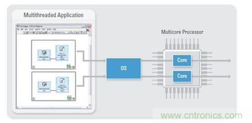 作為一種固有的多線程編程語言，NI LabVIEW是大規模多DUT制造測試的理想之選