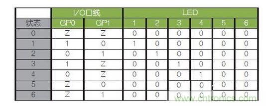 LED驅動邏輯表。避免（0，0）和（1，1）