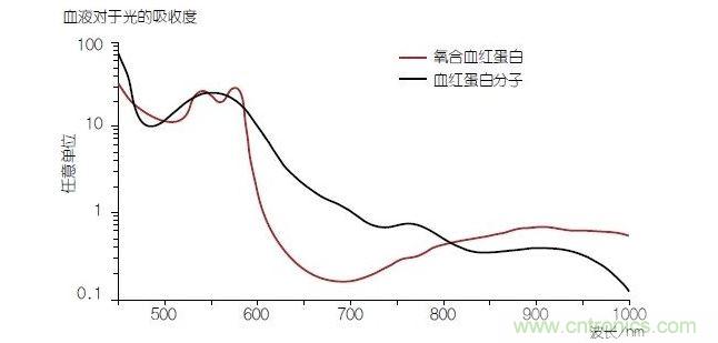 血液中的血色素&mdash;&mdash;血紅蛋白(Hb)的光線吸收性能在與氧分子結(jié)合時(氧合血紅蛋白或HbO2)會發(fā)生改變。血氧飽和度可以通過使用紅光和紅外光的PPG測量方法進(jìn)行確定。