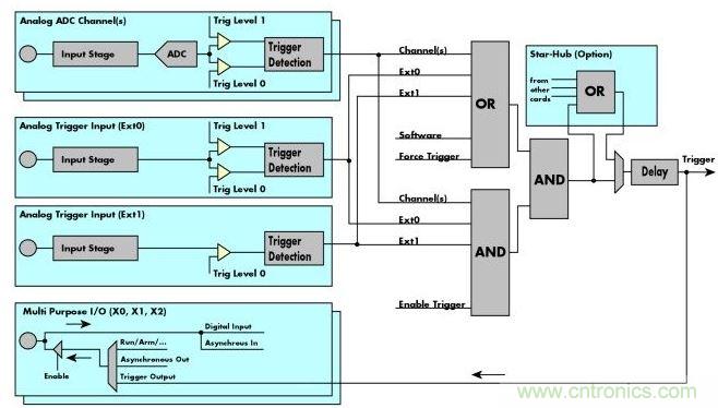 Spectrum M4i數(shù)字化儀框圖展示了這些通用數(shù)字化儀的“觸發(fā)引擎”、觸發(fā)源和觸發(fā)邏輯。