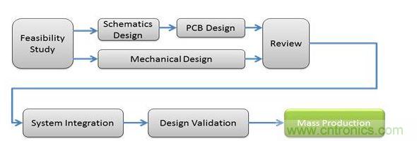 使用MBR器件時電容式感應系統(tǒng)的設(shè)計周期