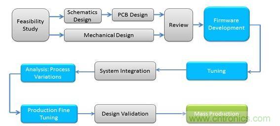 不使用MBR器件時電容式感應系統(tǒng)的設(shè)計周期