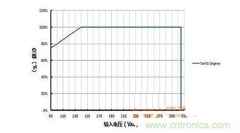 負載vs輸入電壓的功率降額曲線