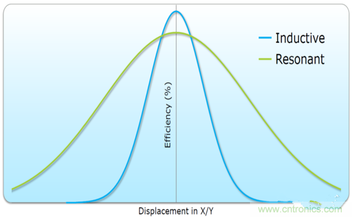 深度挖掘無線充電,這些盲點(diǎn)你必須知道!