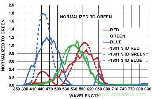 精彩享不停！RGB傳感器改善智能產品視覺感受
