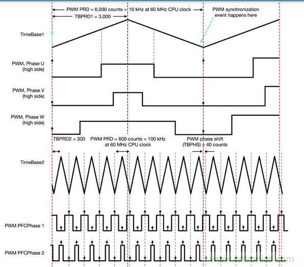 PFC和電動機控制同步 - 一顆具有靈活A(yù)DC和PWM模塊的MCU讓電動機控制反饋輸入可在PFC PWM的中點被精準(zhǔn)地采樣，以便將開關(guān)噪聲降到最低。