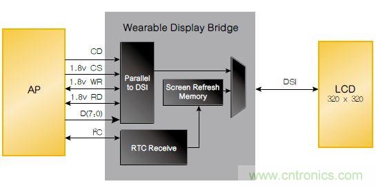 設(shè)計實例:基于FPGA的可穿戴設(shè)備的設(shè)計
