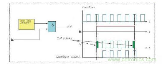 兩種選通脈沖串的方法，一種是使用選通信號E和與門（Y輸出），一種是量化器（藍(lán)色）。