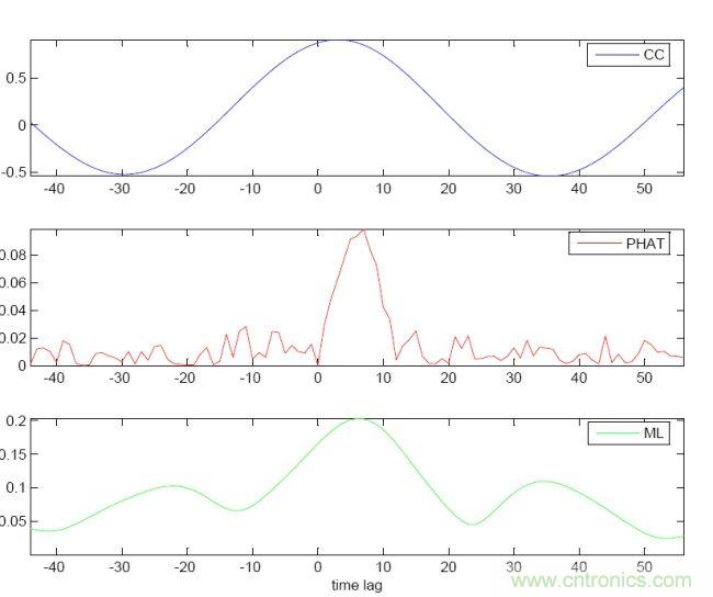 識(shí)別音頻和語音信源，利用MEMS麥克風(fēng)定位
