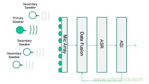 識(shí)別音頻和語音信源，利用MEMS麥克風(fēng)定位