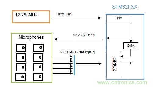 識(shí)別音頻和語音信源，利用MEMS麥克風(fēng)定位