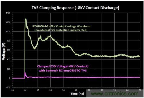 不想遭遇ESD瞬變傷害,立即阻止靜電放電!