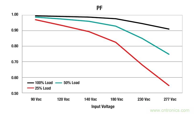 具備超寬輸出電壓和高功率因數的LED驅動器設計