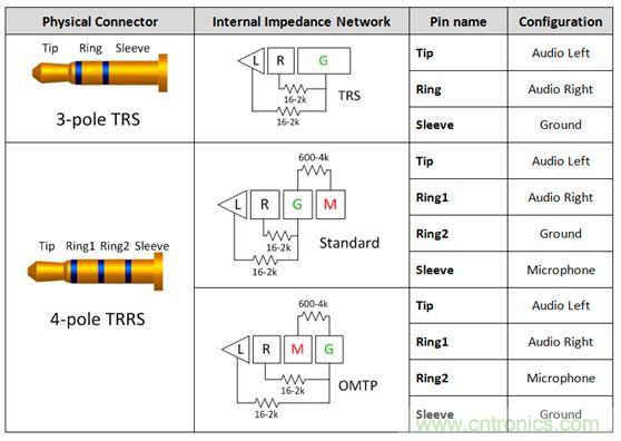 【導(dǎo)讀】現(xiàn)如今汽車電子越來越發(fā)達(dá),越來越多的應(yīng)用出現(xiàn)在汽車輔助系統(tǒng)中。音頻插口開關(guān)就是這樣被挖掘出來。音頻插口開關(guān)被應(yīng)用在后座娛樂、可拆卸式導(dǎo)航裝置或汽車級平板電腦。大大方便了人們的出行和駕駛。 在當(dāng)今的汽車電子應(yīng)用中,工程師們?nèi)谌肓嗽絹碓蕉嘤蓚€(gè)人電子產(chǎn)品所啟發(fā)的功能。于是,音頻插孔如今開始出現(xiàn)在汽車之中。它們可用于后座娛樂、可拆卸式導(dǎo)航裝置或汽車級平板電腦。當(dāng)查看個(gè)性化內(nèi)容時(shí),乘客往往喜歡使用自己的頭戴式耳機(jī)。這樣做不僅保護(hù)了他們的個(gè)人隱私,而且還能避免駕駛者在乘客查看內(nèi)容時(shí)分心他顧。 用于這些有線頭戴式耳機(jī)的音頻插孔是標(biāo)準(zhǔn)的 3.5 mm 連接器。過去,此類音頻插孔一直是具有一個(gè)尖端 (tip)、環(huán) (ring) 和套筒銷 (sleeve pin) 的三芯插孔。隨著該行業(yè)的發(fā)展,更多的高級音頻娛樂環(huán)境系統(tǒng)逐步實(shí)現(xiàn)了需要一個(gè)傳聲器輸入的按鍵和話音命令功能。這樣一來,系統(tǒng)就必需支持具有一個(gè)尖端、兩個(gè)環(huán)和套筒銷的四芯插孔。然而,支持傳聲器給系統(tǒng)設(shè)計(jì)人員帶來了一個(gè)不同的問題,因?yàn)槭忻嫔嫌袃煞N四極插孔,它們具有不同的傳聲器和接地位置。 當(dāng)采用目前市售的解決方案時(shí),設(shè)計(jì)人員通常必需以硬連線的方式把地連接至連接器的插腳之一,從而致使無法支持其他的頭戴式耳機(jī)配置。這就給系統(tǒng)的潛在終端用戶留下了不兼容的頭戴式耳機(jī)和一種不愉快的認(rèn)識(shí),就是他們將無法聆聽其自有的音頻內(nèi)容。 車載頭戴式耳機(jī)期望擁有的另一種功能是帶按鈕的小鍵盤,其將兼容所有的頭戴式耳機(jī)。它們將具備常見的選項(xiàng),如提高音量、調(diào)低音量和一個(gè)靜音鍵。典型的頭戴式耳機(jī)將具有一個(gè)與按鍵相關(guān)聯(lián)的電阻網(wǎng)絡(luò)。當(dāng)用戶撳按某個(gè)鍵時(shí),將在編解碼器的 MICBIAS 輸出和系統(tǒng)地之間形成一個(gè)分壓器網(wǎng)絡(luò)。這在 SLEEVE/RING2 插腳上將是一個(gè)可測量的電壓。目前,指望支持這些按鍵的系統(tǒng)設(shè)計(jì)人員有兩種選項(xiàng):找一款具有適當(dāng)?shù)臋z測方法和按鍵“存儲(chǔ)桶”的編解碼器,或者使用一個(gè)具有用于電阻分壓器和電壓網(wǎng)絡(luò)的所有相關(guān)手工計(jì)算功能的合適外部 ADC。 高性能音頻插孔開關(guān)可幫助解決這些問題,采取的方法是自動(dòng)檢測音頻頭戴式耳機(jī)的任何配置,并把接地和傳聲器線路排布至適當(dāng)?shù)牟迥_。通過觀察由頭戴式耳機(jī)的揚(yáng)聲器和麥克風(fēng)(或者沒有麥克風(fēng))形成的電阻網(wǎng)絡(luò),開關(guān)系列就能確定接地線和傳聲器的布設(shè)位置。一旦確定了位置,從編解碼器引出的傳聲器連接線將自動(dòng)排布至適當(dāng)?shù)牟迥_,從而使得系統(tǒng)能夠支持市面上每一種頭戴式耳機(jī)。