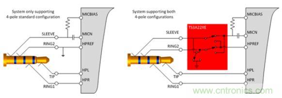 【導(dǎo)讀】現(xiàn)如今汽車電子越來越發(fā)達(dá),越來越多的應(yīng)用出現(xiàn)在汽車輔助系統(tǒng)中。音頻插口開關(guān)就是這樣被挖掘出來。音頻插口開關(guān)被應(yīng)用在后座娛樂、可拆卸式導(dǎo)航裝置或汽車級平板電腦。大大方便了人們的出行和駕駛。 在當(dāng)今的汽車電子應(yīng)用中,工程師們?nèi)谌肓嗽絹碓蕉嘤蓚€(gè)人電子產(chǎn)品所啟發(fā)的功能。于是,音頻插孔如今開始出現(xiàn)在汽車之中。它們可用于后座娛樂、可拆卸式導(dǎo)航裝置或汽車級平板電腦。當(dāng)查看個(gè)性化內(nèi)容時(shí),乘客往往喜歡使用自己的頭戴式耳機(jī)。這樣做不僅保護(hù)了他們的個(gè)人隱私,而且還能避免駕駛者在乘客查看內(nèi)容時(shí)分心他顧。 用于這些有線頭戴式耳機(jī)的音頻插孔是標(biāo)準(zhǔn)的 3.5 mm 連接器。過去,此類音頻插孔一直是具有一個(gè)尖端 (tip)、環(huán) (ring) 和套筒銷 (sleeve pin) 的三芯插孔。隨著該行業(yè)的發(fā)展,更多的高級音頻娛樂環(huán)境系統(tǒng)逐步實(shí)現(xiàn)了需要一個(gè)傳聲器輸入的按鍵和話音命令功能。這樣一來,系統(tǒng)就必需支持具有一個(gè)尖端、兩個(gè)環(huán)和套筒銷的四芯插孔。然而,支持傳聲器給系統(tǒng)設(shè)計(jì)人員帶來了一個(gè)不同的問題,因?yàn)槭忻嫔嫌袃煞N四極插孔,它們具有不同的傳聲器和接地位置。 當(dāng)采用目前市售的解決方案時(shí),設(shè)計(jì)人員通常必需以硬連線的方式把地連接至連接器的插腳之一,從而致使無法支持其他的頭戴式耳機(jī)配置。這就給系統(tǒng)的潛在終端用戶留下了不兼容的頭戴式耳機(jī)和一種不愉快的認(rèn)識(shí),就是他們將無法聆聽其自有的音頻內(nèi)容。 車載頭戴式耳機(jī)期望擁有的另一種功能是帶按鈕的小鍵盤,其將兼容所有的頭戴式耳機(jī)。它們將具備常見的選項(xiàng),如提高音量、調(diào)低音量和一個(gè)靜音鍵。典型的頭戴式耳機(jī)將具有一個(gè)與按鍵相關(guān)聯(lián)的電阻網(wǎng)絡(luò)。當(dāng)用戶撳按某個(gè)鍵時(shí),將在編解碼器的 MICBIAS 輸出和系統(tǒng)地之間形成一個(gè)分壓器網(wǎng)絡(luò)。這在 SLEEVE/RING2 插腳上將是一個(gè)可測量的電壓。目前,指望支持這些按鍵的系統(tǒng)設(shè)計(jì)人員有兩種選項(xiàng):找一款具有適當(dāng)?shù)臋z測方法和按鍵“存儲(chǔ)桶”的編解碼器,或者使用一個(gè)具有用于電阻分壓器和電壓網(wǎng)絡(luò)的所有相關(guān)手工計(jì)算功能的合適外部 ADC。 高性能音頻插孔開關(guān)可幫助解決這些問題,采取的方法是自動(dòng)檢測音頻頭戴式耳機(jī)的任何配置,并把接地和傳聲器線路排布至適當(dāng)?shù)牟迥_。通過觀察由頭戴式耳機(jī)的揚(yáng)聲器和麥克風(fēng)(或者沒有麥克風(fēng))形成的電阻網(wǎng)絡(luò),開關(guān)系列就能確定接地線和傳聲器的布設(shè)位置。一旦確定了位置,從編解碼器引出的傳聲器連接線將自動(dòng)排布至適當(dāng)?shù)牟迥_,從而使得系統(tǒng)能夠支持市面上每一種頭戴式耳機(jī)。
