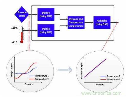 TI創(chuàng)意設計:專用壓力傳感器,只為“壓力”而生!