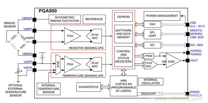 TI創(chuàng)意設計:專用壓力傳感器,只為“壓力”而生!