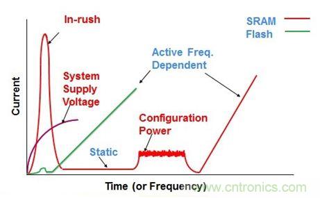 專家精講:使用FPGA器件就可以降低DSP系統功耗