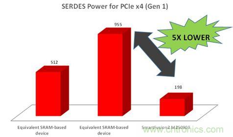 專家精講:使用FPGA器件就可以降低DSP系統功耗
