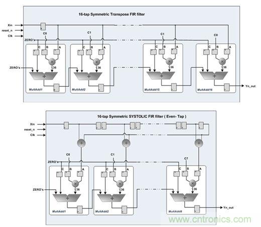 專家精講:使用FPGA器件就可以降低DSP系統功耗