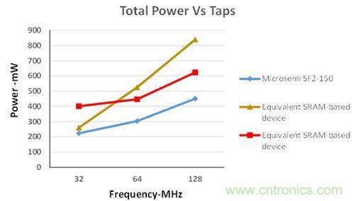 專家精講:使用FPGA器件就可以降低DSP系統功耗