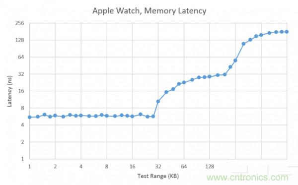 搭載S1芯片的Apple Watch，內(nèi)部竟有30獨(dú)立組件！