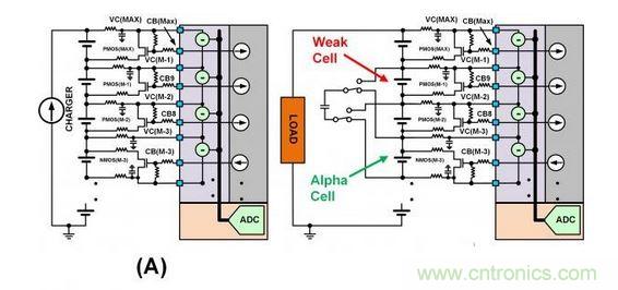 SEQ Figure * ARABIC 3：此圖顯示了不同類型的單電池平衡：（a）使用旁路單電池平衡FET來減慢單電池在充電周期的充電速度。（b）在放電周期內(nèi)使用主動(dòng)平衡從強(qiáng)單電池&ldquo;偷取&rdquo;電荷并將該電荷給予弱單電池。