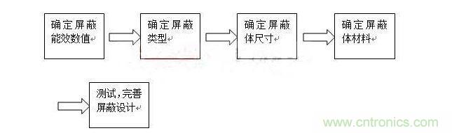 對于屏蔽來說，通常有以下步驟：