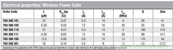 戳進來!設計無線充電系統(tǒng)的線圈需要考量哪些因素?