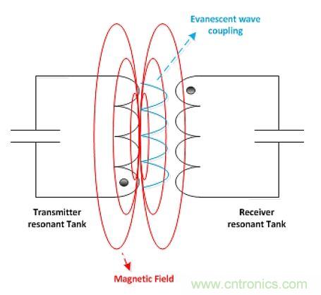 戳進來!設計無線充電系統(tǒng)的線圈需要考量哪些因素?