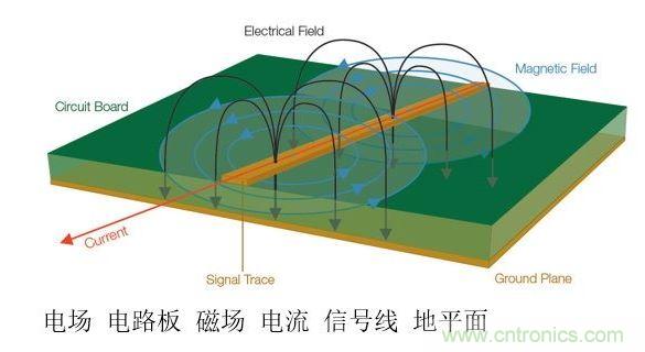 信號中不斷變化的電壓和電流會產生電磁場。
