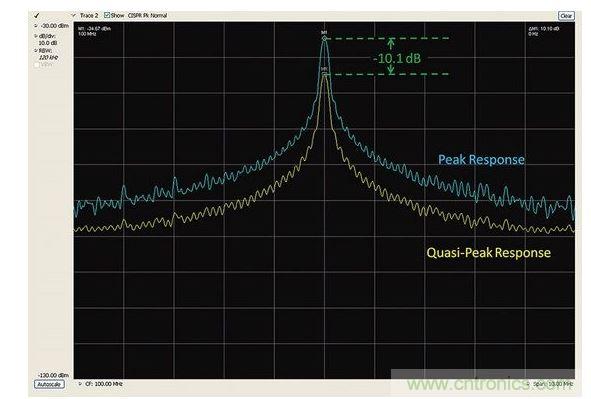 峰值檢測和準峰值檢測的比較。