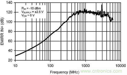 線性電路中，量化射頻干擾如何對其造成影響？
