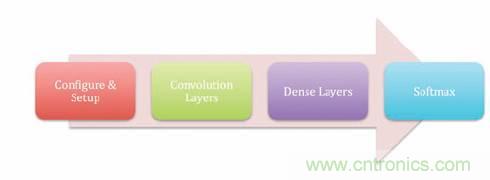 FPGA“漫步云上” 構建深度神經網絡