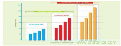 FPGA“漫步云上” 構建深度神經網絡