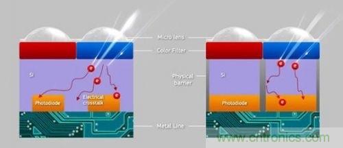 iPhone 6s告別800萬像素，探秘新攝像頭&ldquo;1.22微米像素&rdquo;