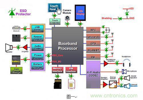 圖中有加入ESD Protector的地方都是易受靜電襲擊的地方。