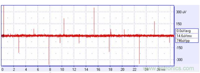 來自方波的高頻分量可能耦合進(jìn)你的信號(hào)，產(chǎn)生有害的干擾。