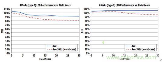 圖6:實踐證明,精心制作的帶光學IC輸出的光耦具有30年以上的使用壽命,使得傳說性能將隨時間劣化的流言不攻自破。