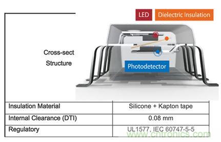 圖5:光耦提供的電流隔離性能可以滿足甚至超過諸如IEC 60747-5-5這樣的法規要求。