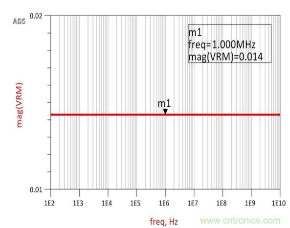 圖2:仿真結果展示了與承諾一樣完全平坦的14mΩ阻抗,從而確認了阻抗和跨導之間的關系。