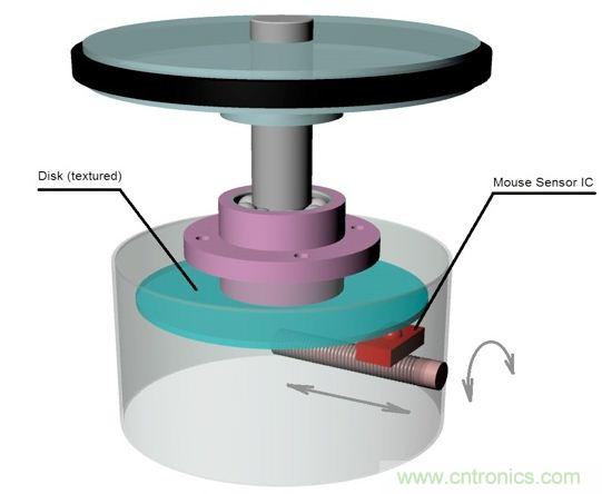 圖3:旋轉檢測物理原理。