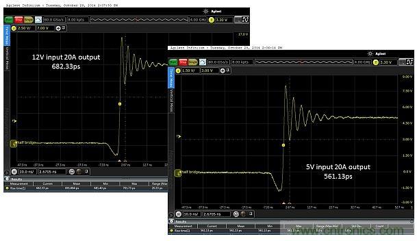 圖4:輸入電壓為5V和12V時,在測試板上測得的上升時間分別為682.33ps和561.13ps。DC/DC轉換器的工作負載為20.0A。