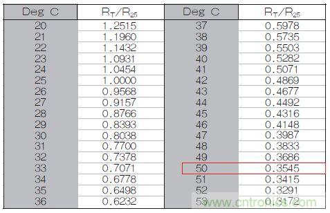 表1：70℃或50℃時(shí)，熱敏電阻RT特性的理想值。
