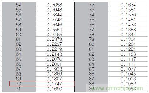 表1：70℃或50℃時(shí)，熱敏電阻RT特性的理想值。