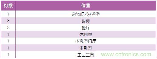 表1:照明規劃。